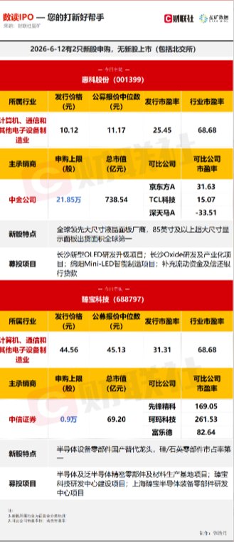 【数读IPO】今日2只新股申购,涉及全球领先的大尺寸液晶面板厂商等